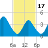 Verrazzano-Narrows Bridge tide chart for Saturday, February 17, 2024