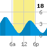 Verrazzano-Narrows Bridge tide chart for Sunday, February 18, 2024