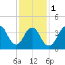 Verrazzano-Narrows Bridge tide chart for Thursday, February 1, 2024