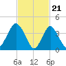 Verrazzano-Narrows Bridge tide chart for Wednesday, February 21, 2024
