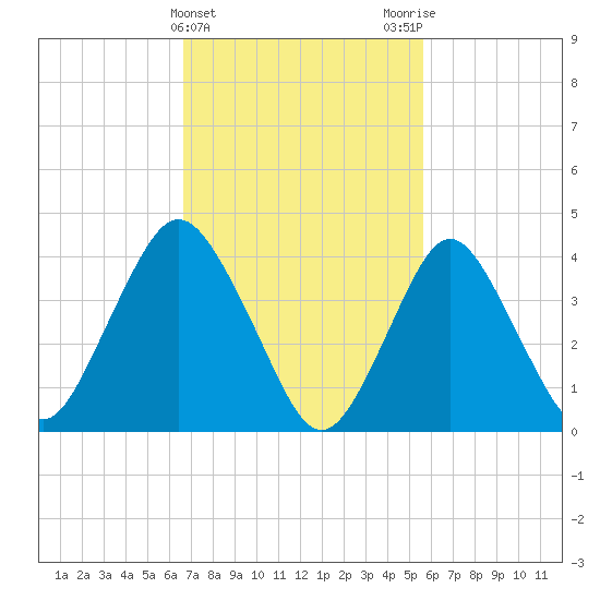 Verrazzano-Narrows Bridge tide chart for Thursday, February 22, 2024