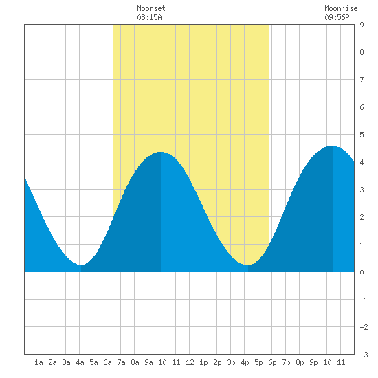 Verrazzano-Narrows Bridge tide chart for Wednesday, February 28, 2024