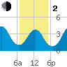 Verrazzano-Narrows Bridge tide chart for Friday, February 2, 2024