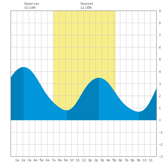 Verrazzano-Narrows Bridge tide chart for Sunday, February 4, 2024
