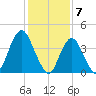 Verrazzano-Narrows Bridge tide chart for Wednesday, February 7, 2024