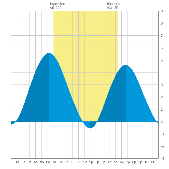 Verrazzano-Narrows Bridge tide chart for Thursday, February 8, 2024