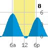Verrazzano-Narrows Bridge tide chart for Thursday, February 8, 2024