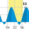Verrazzano-Narrows Bridge tide chart for Monday, March 11, 2024