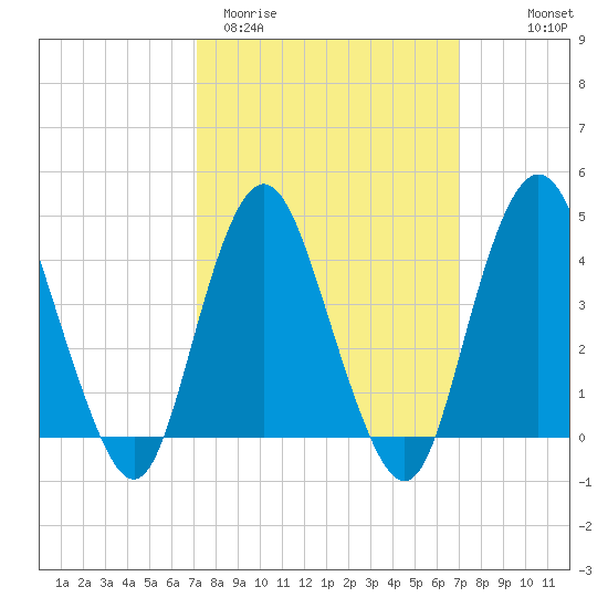 Verrazzano-Narrows Bridge tide chart for Tuesday, March 12, 2024