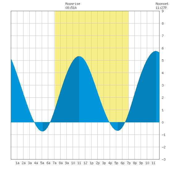Verrazzano-Narrows Bridge tide chart for Wednesday, March 13, 2024