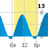 Verrazzano-Narrows Bridge tide chart for Wednesday, March 13, 2024