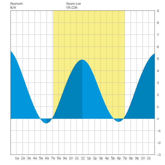 Verrazzano-Narrows Bridge tide chart for Thursday, March 14, 2024