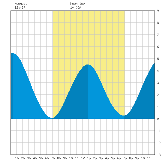 Verrazzano-Narrows Bridge tide chart for Friday, March 15, 2024