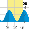 Verrazzano-Narrows Bridge tide chart for Saturday, March 23, 2024