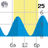 Verrazzano-Narrows Bridge tide chart for Monday, March 25, 2024