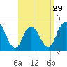 Verrazzano-Narrows Bridge tide chart for Friday, March 29, 2024