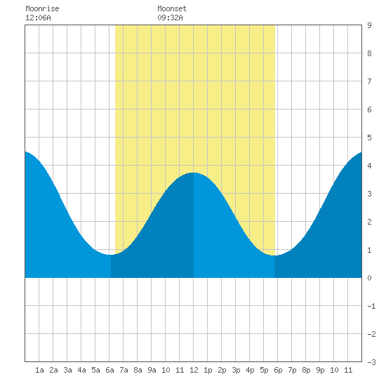Verrazzano-Narrows Bridge tide chart for Saturday, March 2, 2024