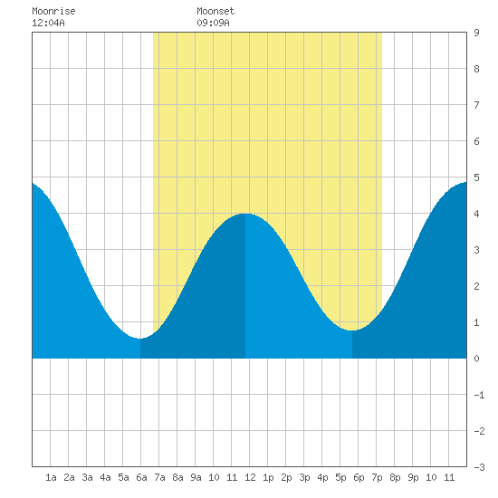 Verrazzano-Narrows Bridge tide chart for Saturday, March 30, 2024