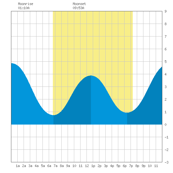 Verrazzano-Narrows Bridge tide chart for Sunday, March 31, 2024