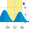 Verrazzano-Narrows Bridge tide chart for Wednesday, March 6, 2024