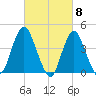 Verrazzano-Narrows Bridge tide chart for Friday, March 8, 2024