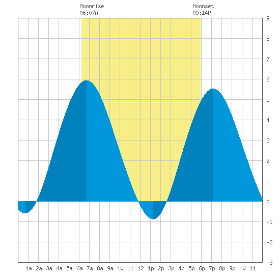 Verrazzano-Narrows Bridge tide chart for Saturday, March 9, 2024