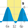 Verrazzano-Narrows Bridge tide chart for Saturday, March 9, 2024