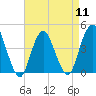 Verrazzano-Narrows Bridge tide chart for Thursday, April 11, 2024