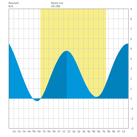 Verrazzano-Narrows Bridge tide chart for Friday, April 12, 2024