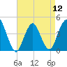Verrazzano-Narrows Bridge tide chart for Friday, April 12, 2024