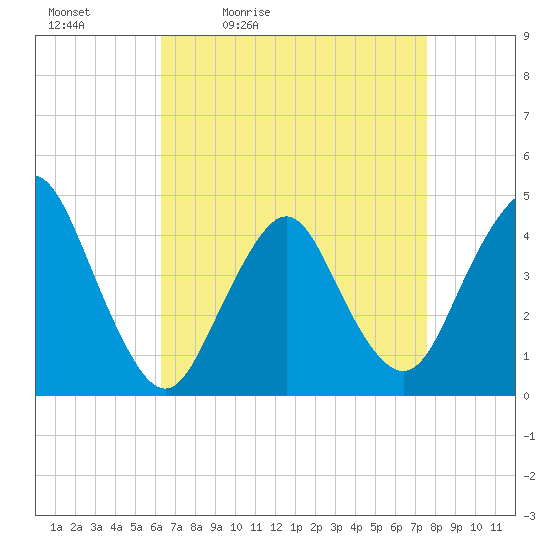 Verrazzano-Narrows Bridge tide chart for Saturday, April 13, 2024