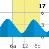 Verrazzano-Narrows Bridge tide chart for Wednesday, April 17, 2024