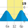Verrazzano-Narrows Bridge tide chart for Friday, April 19, 2024