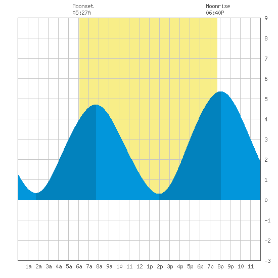 Verrazzano-Narrows Bridge tide chart for Monday, April 22, 2024