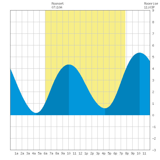 Verrazzano-Narrows Bridge tide chart for Friday, April 26, 2024
