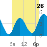 Verrazzano-Narrows Bridge tide chart for Friday, April 26, 2024