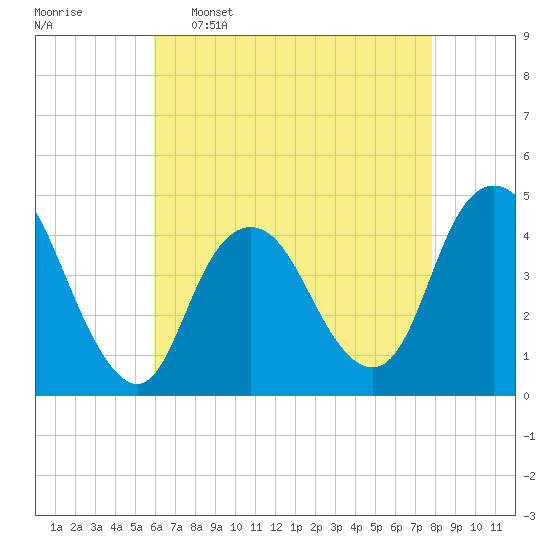 Verrazzano-Narrows Bridge tide chart for Saturday, April 27, 2024