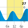 Verrazzano-Narrows Bridge tide chart for Saturday, April 27, 2024