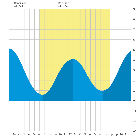 Verrazzano-Narrows Bridge tide chart for Monday, April 29, 2024