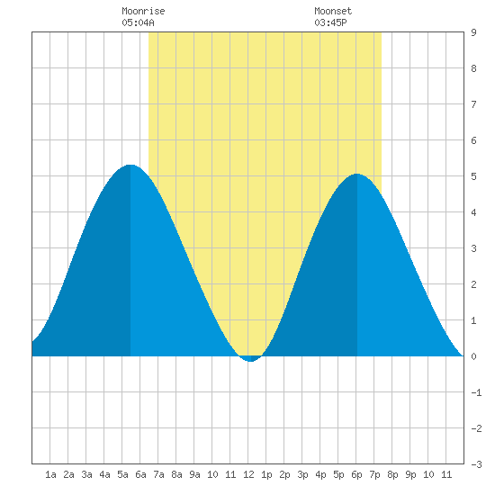 Verrazzano-Narrows Bridge tide chart for Friday, April 5, 2024