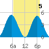 Verrazzano-Narrows Bridge tide chart for Friday, April 5, 2024