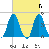 Verrazzano-Narrows Bridge tide chart for Saturday, April 6, 2024