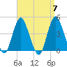 Verrazzano-Narrows Bridge tide chart for Sunday, April 7, 2024