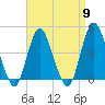Verrazzano-Narrows Bridge tide chart for Tuesday, April 9, 2024
