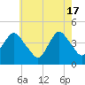 Verrazzano-Narrows Bridge tide chart for Friday, May 17, 2024