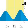 Verrazzano-Narrows Bridge tide chart for Saturday, May 18, 2024