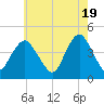 Verrazzano-Narrows Bridge tide chart for Sunday, May 19, 2024