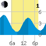 Verrazzano-Narrows Bridge tide chart for Wednesday, May 1, 2024