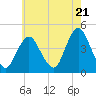Verrazzano-Narrows Bridge tide chart for Tuesday, May 21, 2024