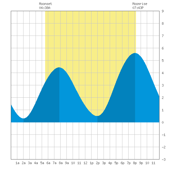 Verrazzano-Narrows Bridge tide chart for Wednesday, May 22, 2024